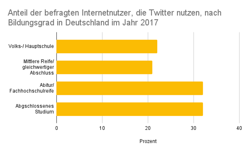 Diagramm über Bildungsabschlüsse der Deutschen Twitter-Nutzer 2017